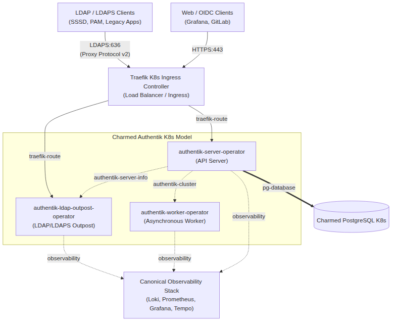 Charmed Authentik Relation Topology