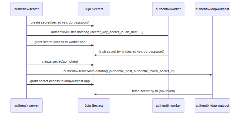 Charmed Authentik Secret Bootstrap Flow