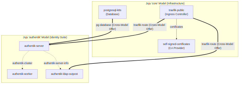 Charmed Authentik Tutorial Topology